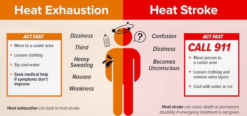 Image Contains a split view of Heat Exhaustion vs Heat Stroke. Heat Exhaustion Signs: Dizziness, Thirst, Heavy Sweating, Nausea, Weakness (Heat Exhaustion can lead to heat stroke). Sub box Act Fast: Move to a cooler area, Loosen clothing, sip cool water, seek medical help if symptoms don't improve. Heat Stroke Signs: Confusion, Dizziness, Becoming Unconscious (Heat stroke can cause death or permanent disability if emergency treatment is not given). Sub box Act Fast: Call 911, Move person to a cooler area, loosen clothing and remove extra layers, cool with water or ice